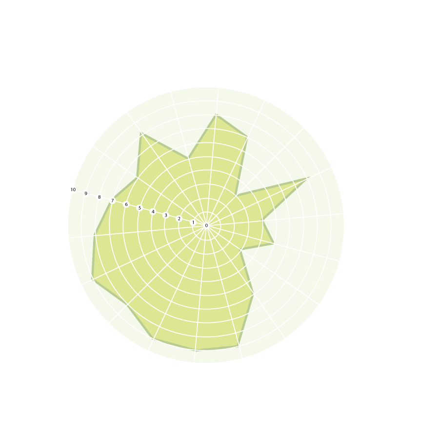 diagramma-sensoriale-shaman-pecorino-rosarubra